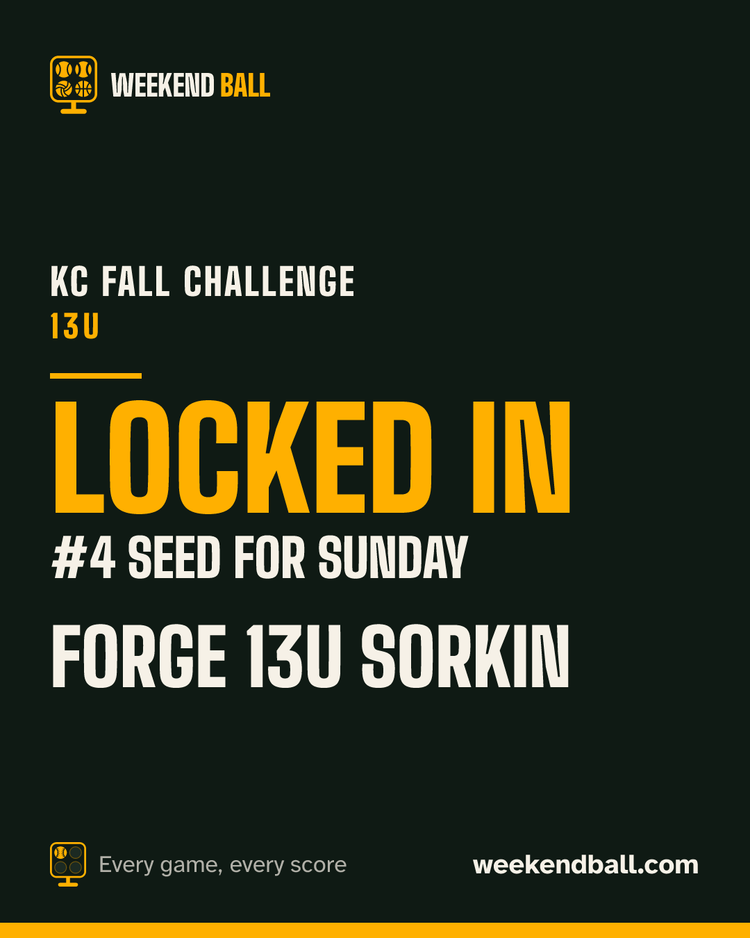 Forge 13U Sorkin: Locked in, #4 seed for Sunday, KC Fall Challenge 13U