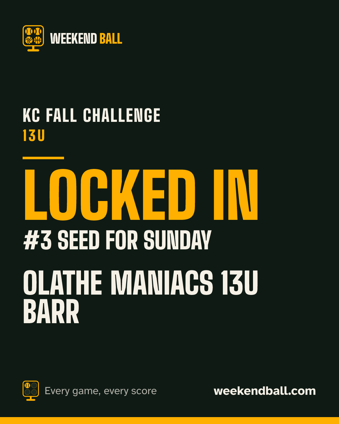 Olathe Maniacs 13u Barr: Locked in, #3 seed for Sunday, KC Fall Challenge 13U