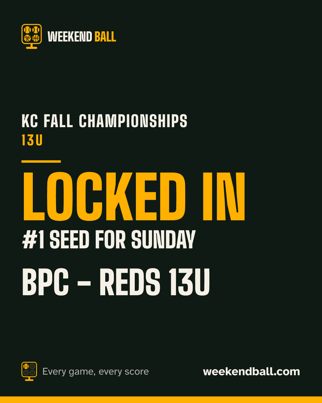 BPC - Reds 13U: Locked in, #1 seed for Sunday, KC Fall Championships 13U