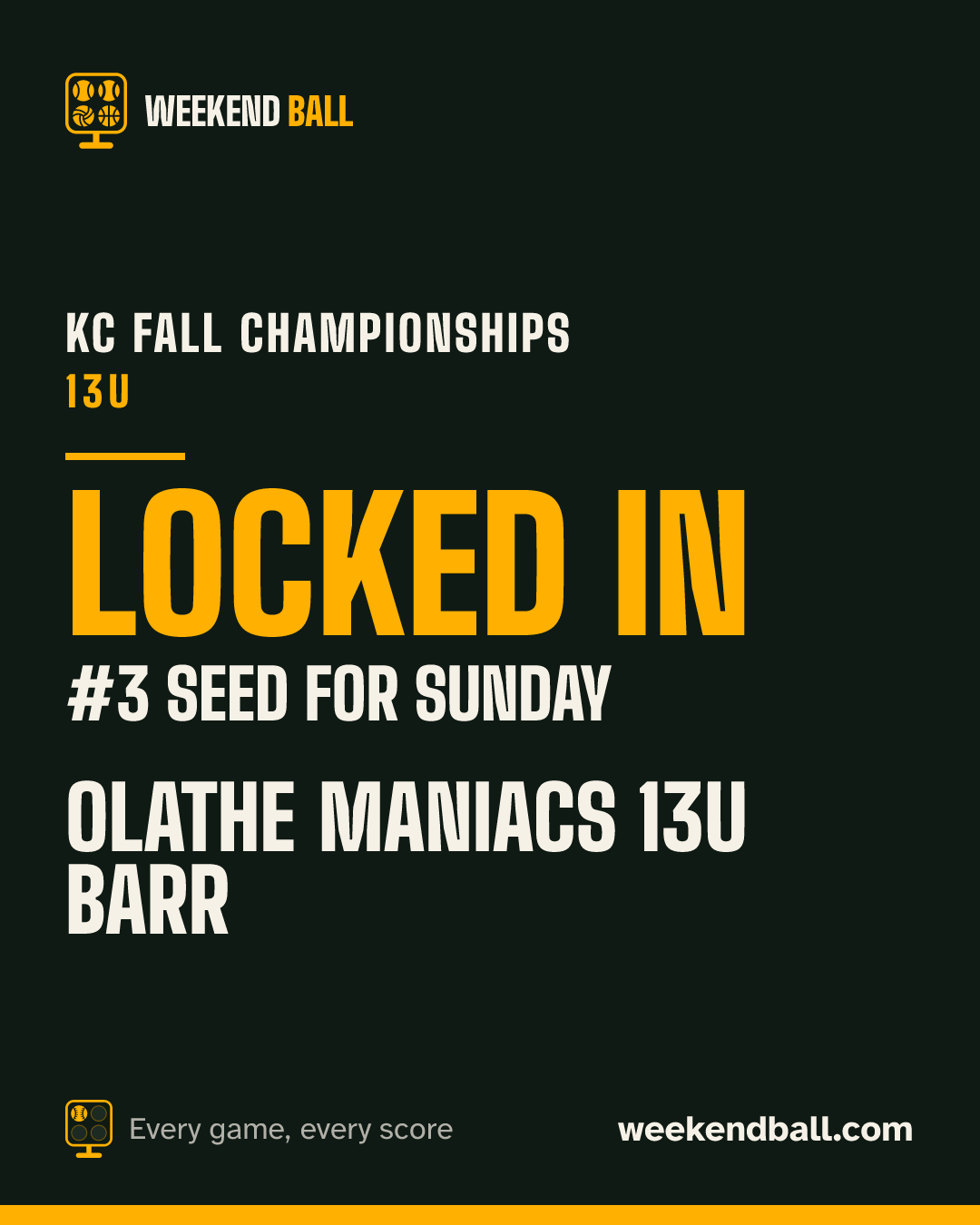 Olathe Maniacs 13u Barr: Locked in, #3 seed for Sunday, KC Fall Championships 13U