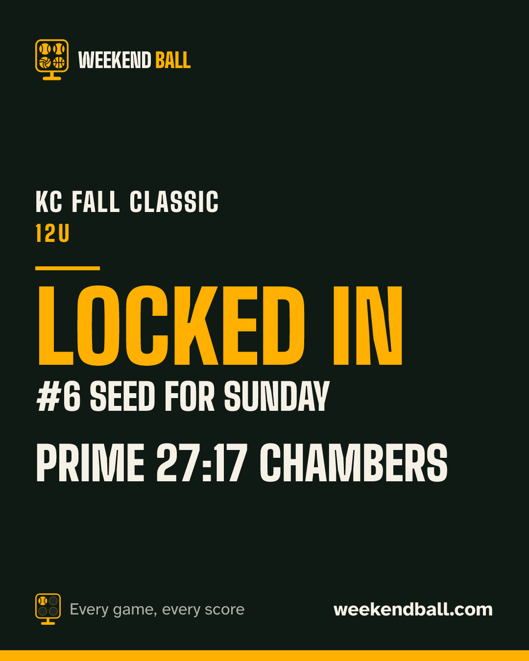 Prime 27:17 Chambers: Locked in, #6 seed for Sunday, KC Fall Classic 12U