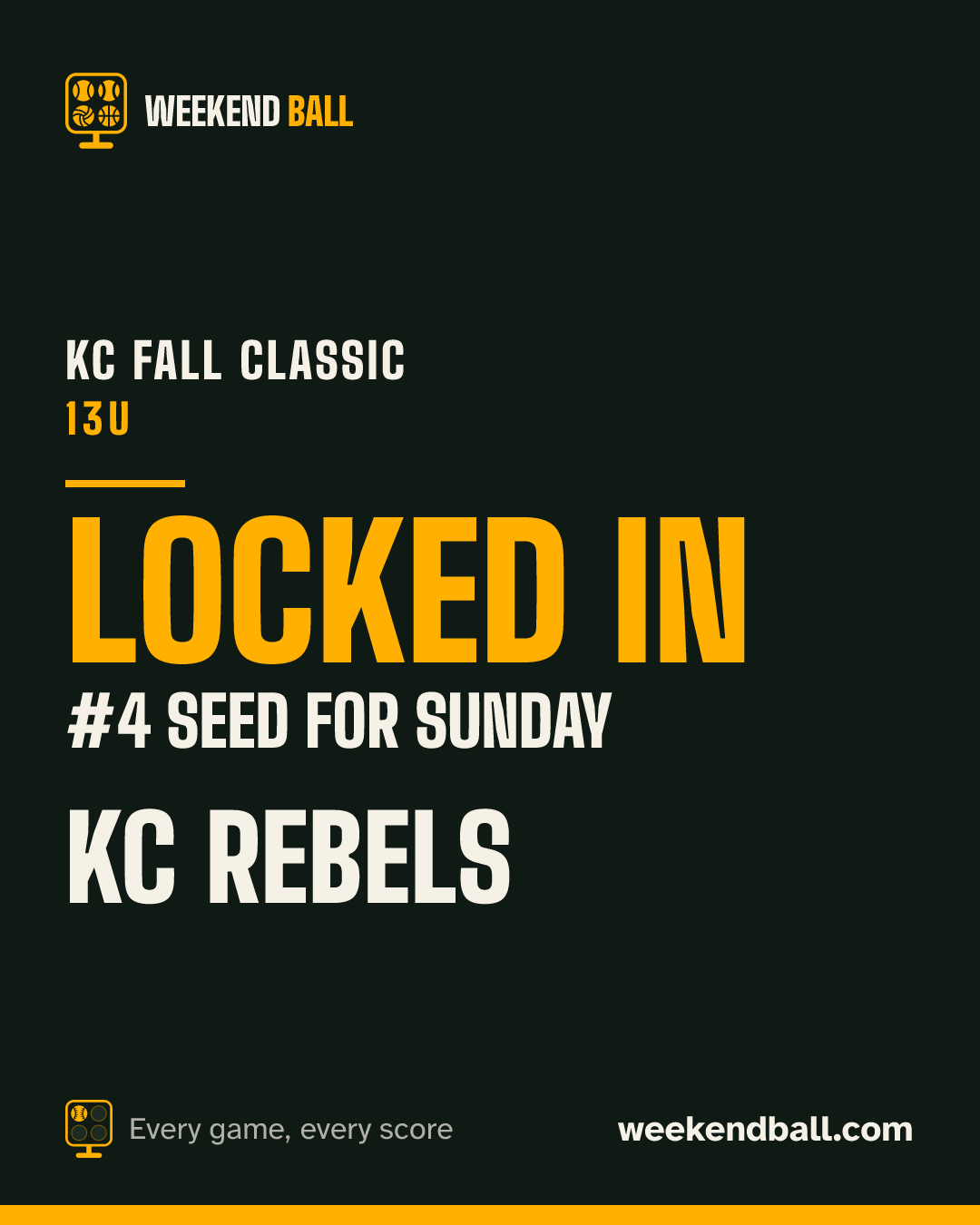 KC Rebels: Locked in, #4 seed for Sunday, KC Fall Classic 13U