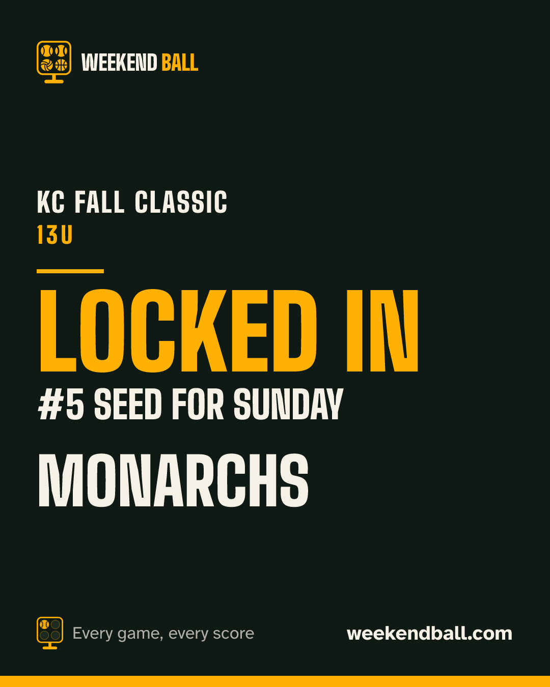 Monarchs: Locked in, #5 seed for Sunday, KC Fall Classic 13U