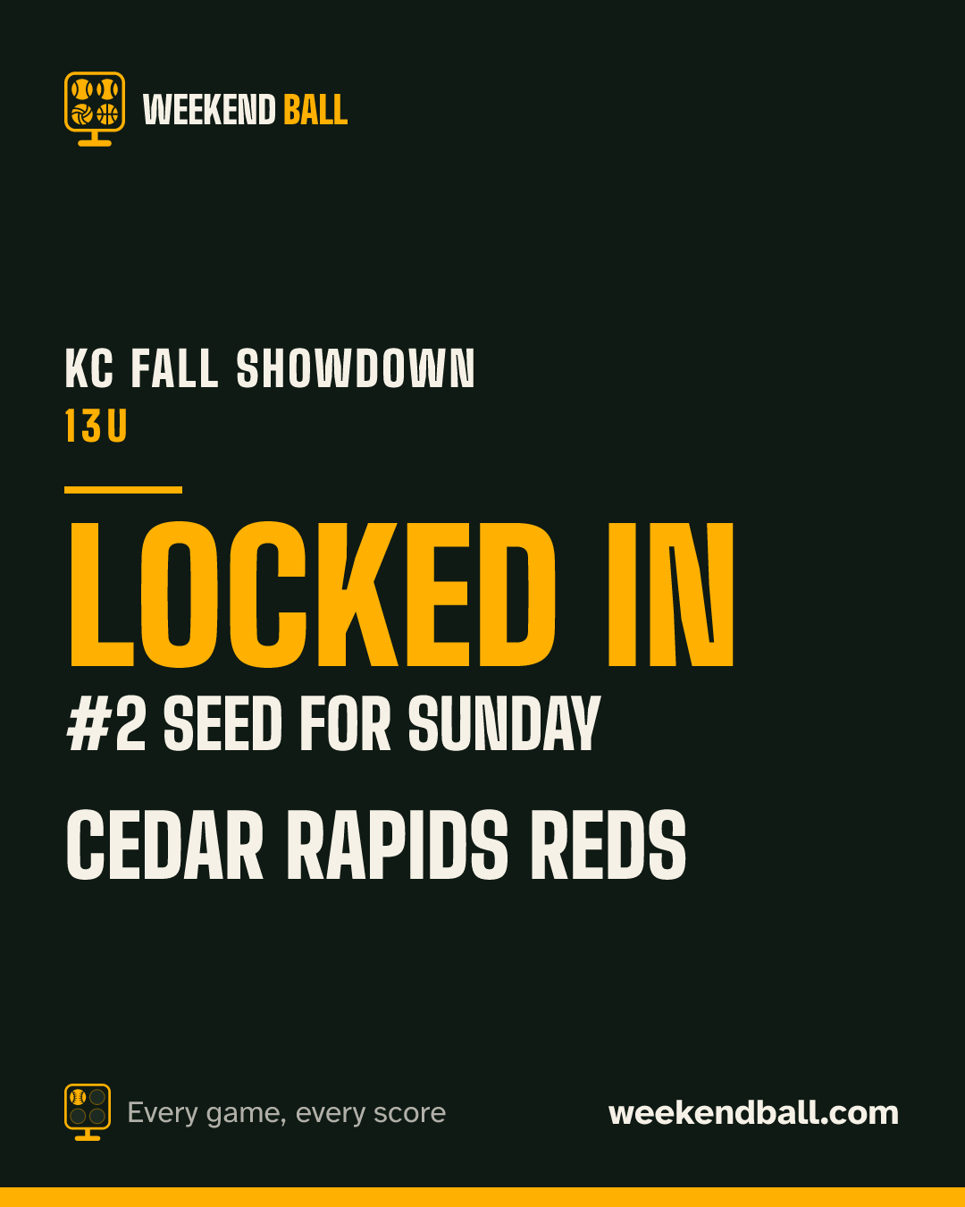 Cedar Rapids Reds: Locked in, #2 seed for Sunday, KC Fall Showdown 13U
