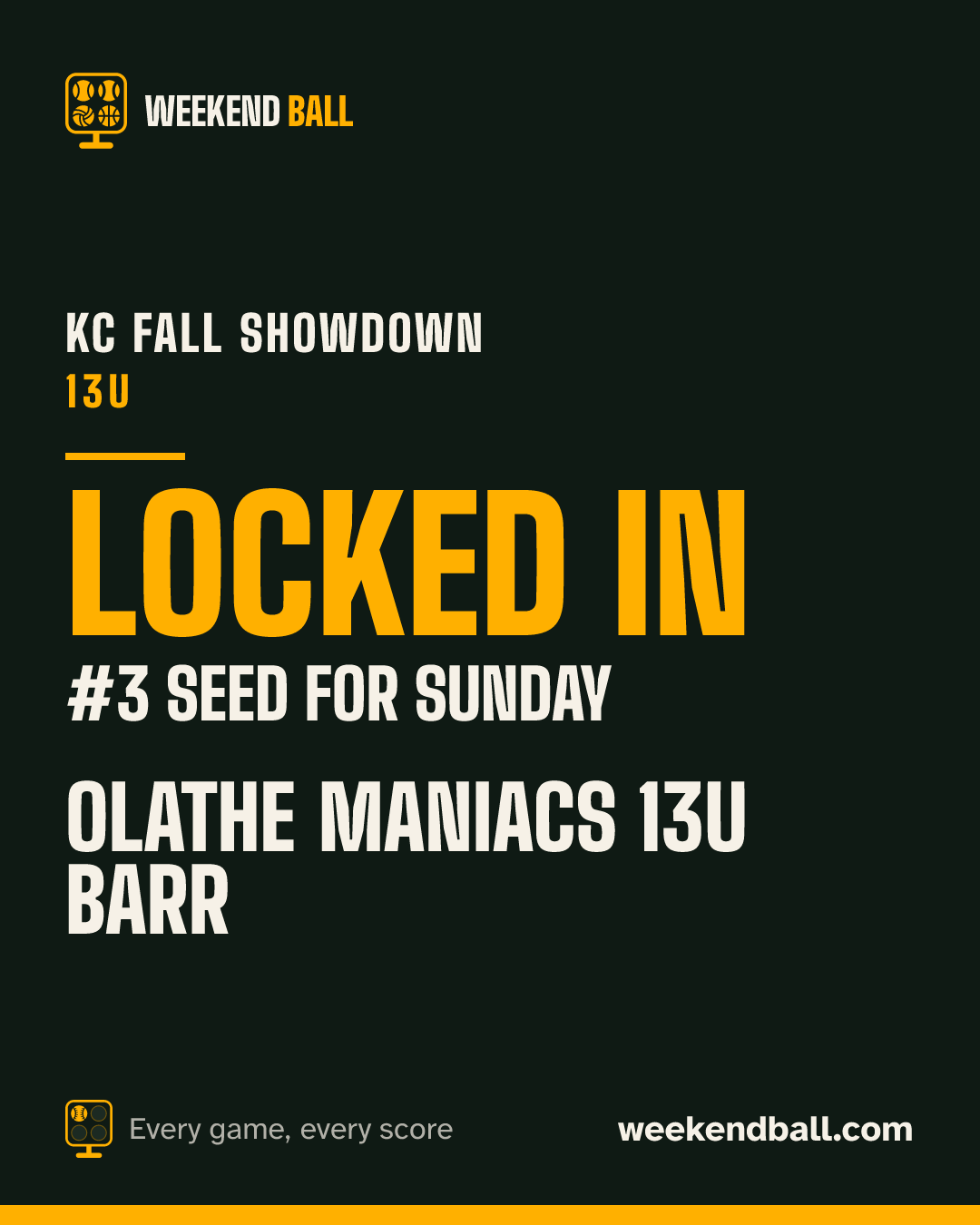 Olathe Maniacs 13u Barr: Locked in, #3 seed for Sunday, KC Fall Showdown 13U