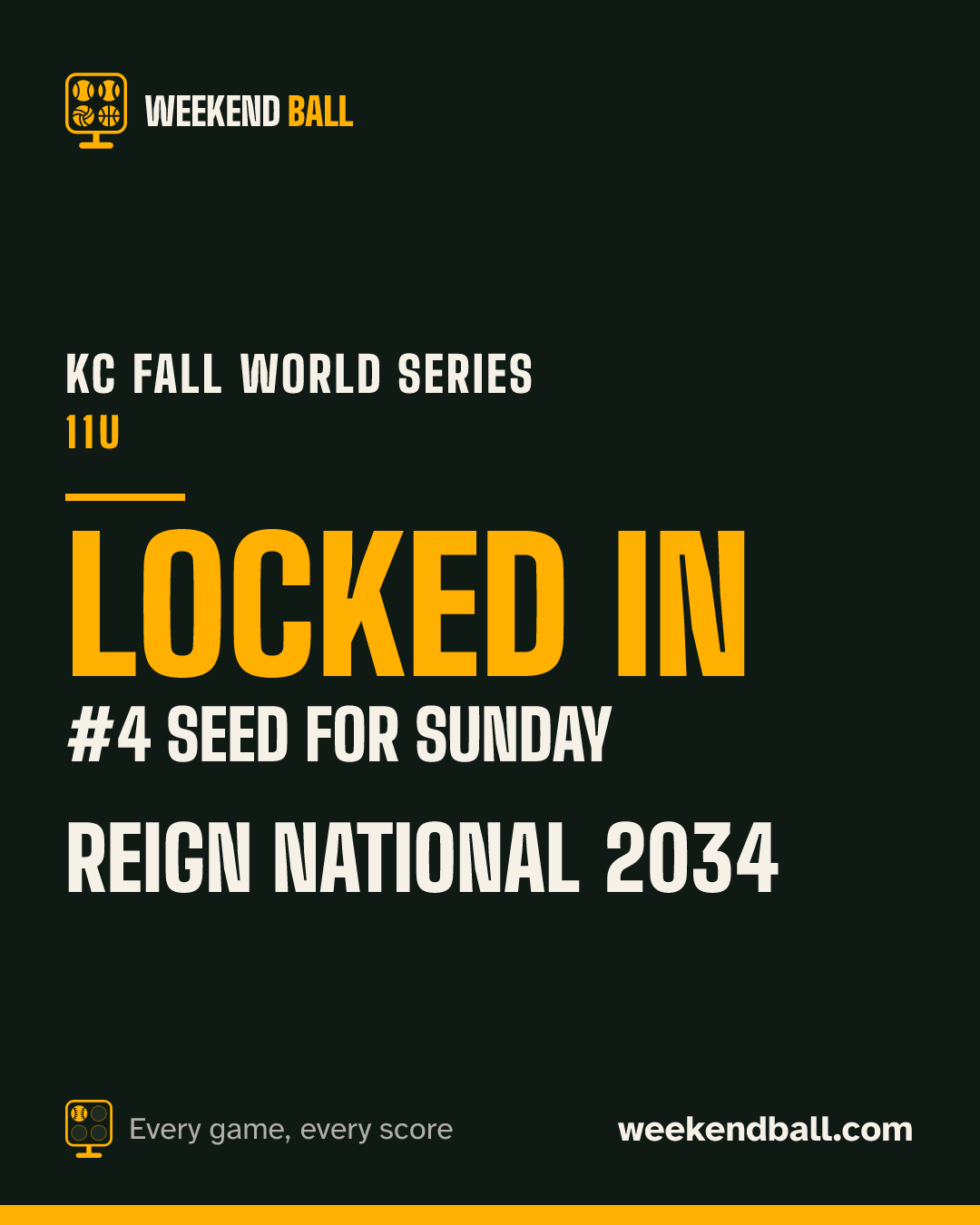 Reign National 2034: Locked in, #4 seed for Sunday, KC Fall World Series 11U