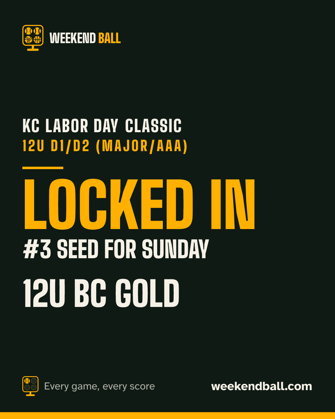 12u BC Gold: Locked in, #3 seed for Sunday, KC Labor Day Classic 12U D1/D2 (Major/AAA)