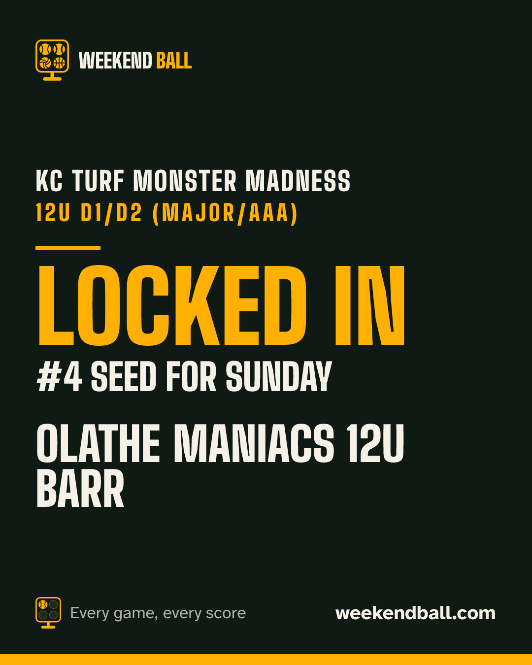 Olathe Maniacs 12u Barr: Locked in, #4 seed for Sunday, KC Turf Monster Madness 12u D1/D2 (Major/AAA)